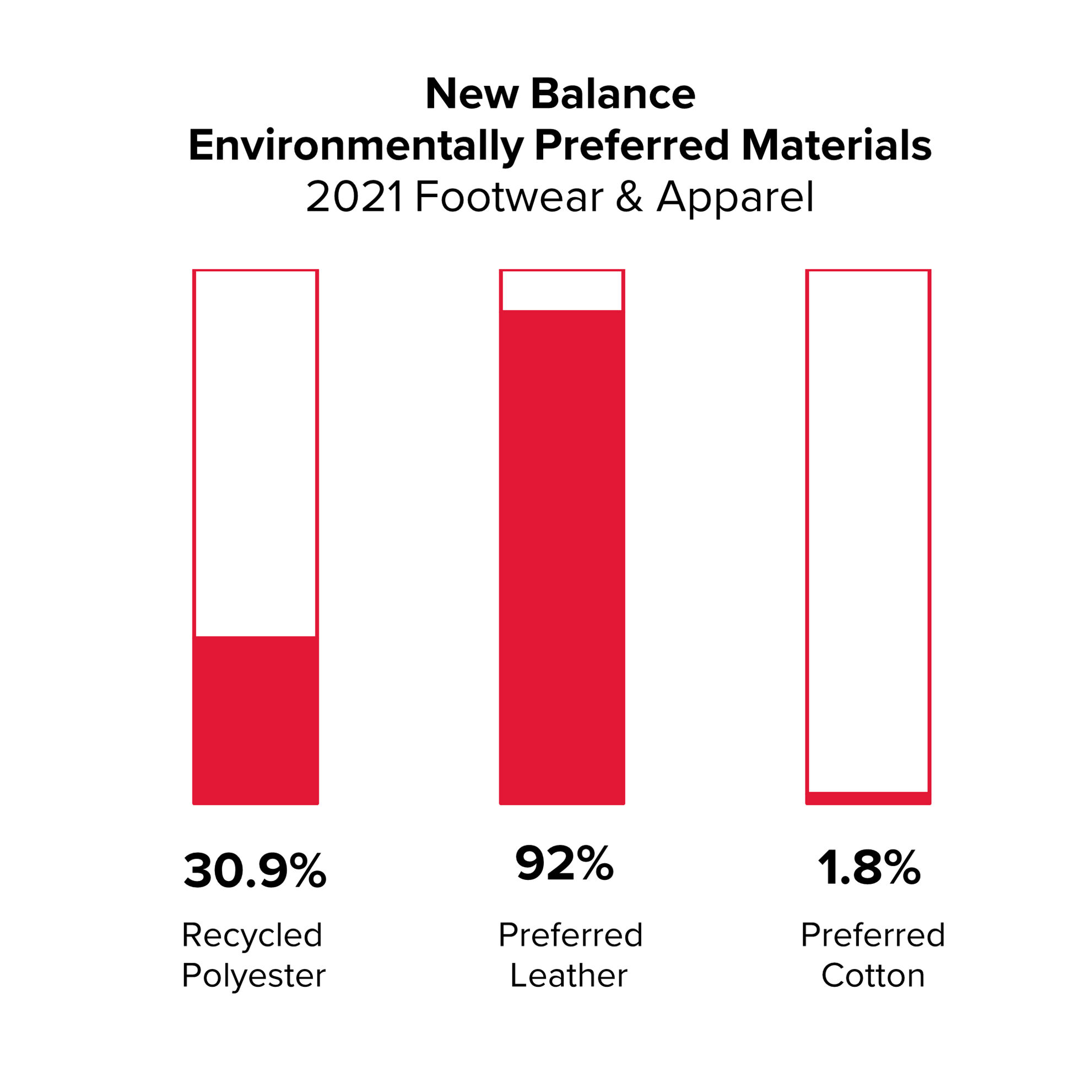 Sostenibilidad de los productos New Balance